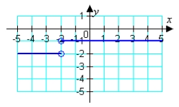 <strong>Use the graph of the function to find the domain and range of f. </strong> A) domain : ( - \infty , - 2 ) \cup ( - 2 , \infty ) range : ( - \infty , - 2 ) \cup ( - 1 , \infty ) B) \begin{array} { l } \text { domain : } ( - \infty , - 2 ) \cup ( - 2 , \infty ) \\ \text { range : } ( - 1,1 ) \end{array} C) \begin{array} { l } \text { domain : } ( - \infty , - 2 ) \cup ( - 2 , \infty ) \\ \text { range : } \{ - 2 , - 1 \} \end{array} D) domain : all real numbers range: ( - 1,1 ) E) domain : \{ - 2 , - 1 \} range : ( - \infty , - 2 ) \cup ( - 2 , \infty )