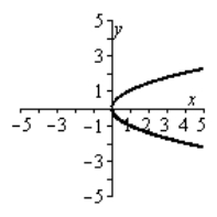 <strong>Use the vertical line test to determine if the following graph is the graph of a function. </strong> A)function B)not a function