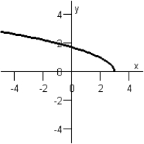 <strong>Sketch the graph of the function below. f ( x ) = \sqrt { - x + 3 } </strong> A) B) C) D) E)
