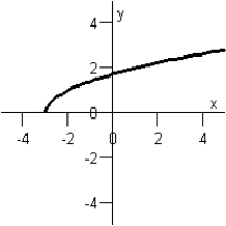 <strong>Sketch the graph of the function below. f ( x ) = \sqrt { - x + 3 } </strong> A) B) C) D) E)