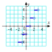 <strong>Which graph represents the function? g ( x ) = \llbracket 2 x \rrbracket </strong> A) B) C) D) E)