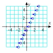 <strong>Which graph represents the function? g ( x ) = \llbracket 2 x \rrbracket </strong> A) B) C) D) E)