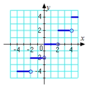 <strong>Which graph represents the function? g ( x ) = \llbracket 2 x \rrbracket </strong> A) B) C) D) E)
