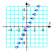<strong>Which graph represents the function? g ( x ) = \llbracket 2 x \rrbracket </strong> A) B) C) D) E)