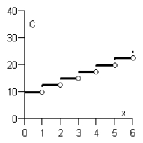 <strong>The cost of sending an overnight package from New York to Atlanta is $9.80 for up to, but not including, the first pound and $3.50 for each additional pound (or portion of a pound). A model for the total cost C of sending the package is C = 9.80 + 3.50\lfloor x \rfloor, x > 0, where x is the weight of the package (in pounds). Sketch the graph of this function. Note that the function \lfloor x \rfloor is the greatest integer function.</strong> A) B) C) D) E)