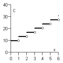 <strong>The cost of sending an overnight package from New York to Atlanta is $9.80 for up to, but not including, the first pound and $3.50 for each additional pound (or portion of a pound). A model for the total cost C of sending the package is C = 9.80 + 3.50\lfloor x \rfloor, x > 0, where x is the weight of the package (in pounds). Sketch the graph of this function. Note that the function \lfloor x \rfloor is the greatest integer function.</strong> A) B) C) D) E)