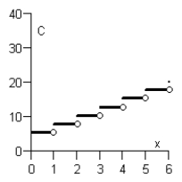 <strong>The cost of sending an overnight package from New York to Atlanta is $9.80 for up to, but not including, the first pound and $3.50 for each additional pound (or portion of a pound). A model for the total cost C of sending the package is C = 9.80 + 3.50\lfloor x \rfloor, x > 0, where x is the weight of the package (in pounds). Sketch the graph of this function. Note that the function \lfloor x \rfloor is the greatest integer function.</strong> A) B) C) D) E)