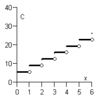 <strong>The cost of sending an overnight package from New York to Atlanta is $9.80 for up to, but not including, the first pound and $3.50 for each additional pound (or portion of a pound). A model for the total cost C of sending the package is C = 9.80 + 3.50\lfloor x \rfloor, x > 0, where x is the weight of the package (in pounds). Sketch the graph of this function. Note that the function \lfloor x \rfloor is the greatest integer function.</strong> A) B) C) D) E)