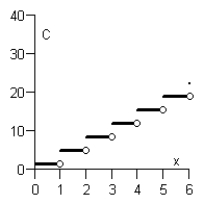 <strong>The cost of sending an overnight package from New York to Atlanta is $9.80 for up to, but not including, the first pound and $3.50 for each additional pound (or portion of a pound). A model for the total cost C of sending the package is C = 9.80 + 3.50\lfloor x \rfloor, x > 0, where x is the weight of the package (in pounds). Sketch the graph of this function. Note that the function \lfloor x \rfloor is the greatest integer function.</strong> A) B) C) D) E)