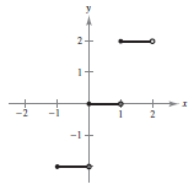 <strong>Sketch the graph of the function. f ( x ) = </strong> A) B) C) D) E)
