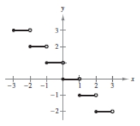 <strong>Sketch the graph of the function. f ( x ) = </strong> A) B) C) D) E)