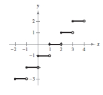 <strong>Sketch the graph of the function. f ( x ) = </strong> A) B) C) D) E)