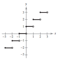 <strong>Sketch the graph of the function. f ( x ) = </strong> A) B) C) D) E)