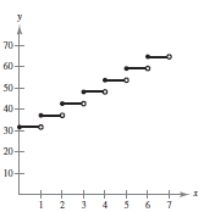 <strong>Sketch the graph of the function. f ( x ) = </strong> A) B) C) D) E)