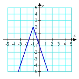 <strong>Use the graph of f ( x ) = | x | to write an equation for the function whose graph is shown. </strong> A) f ( x ) = | - 3 x - 1 | + 2 B) f ( x ) = | - 3 x + 1 | + 2 C) f ( x ) = - 3 | x + 1 | - 2 D) f ( x ) = - 3 | x - 1 | + 2 E) f ( x ) = - 3 | x + 1 | + 2