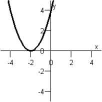 <strong>Use the graph of f ( x ) = x ^ { 2 } to write an equation for the function whose graphs is shown below. </strong> A) g ( x ) = ( x - 4 ) ^ { 2 } B) g ( x ) = - ( x + 4 ) ^ { 2 } C) g ( x ) = ( x + 2 ) ^ { 2 } D) g ( x ) = - ( x - 2 ) ^ { 2 } E) g ( x ) = - ( x - 4 ) ^ { 2 }