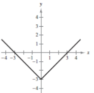 <strong>Describe the sequence of transformations from f ( x ) = | x | to g . Then sketch the graph of g by hand. Verify with a graphing utility. f ( x ) = | x | + 2 </strong> A)Vertical shifts down 3 units B)Vertical shifts 2 units upward C)Horizontal shift 1 unit to the right D)Horizontal shifts 4 units to the left E)Vertical shifts 3 units upward