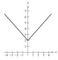 <strong>Describe the sequence of transformations from f ( x ) = | x | to g . Then sketch the graph of g by hand. Verify with a graphing utility. f ( x ) = | x | + 2 </strong> A)Vertical shifts down 3 units B)Vertical shifts 2 units upward C)Horizontal shift 1 unit to the right D)Horizontal shifts 4 units to the left E)Vertical shifts 3 units upward