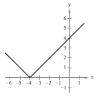<strong>Describe the sequence of transformations from f ( x ) = | x | to g . Then sketch the graph of g by hand. Verify with a graphing utility. f ( x ) = | x | + 2 </strong> A)Vertical shifts down 3 units B)Vertical shifts 2 units upward C)Horizontal shift 1 unit to the right D)Horizontal shifts 4 units to the left E)Vertical shifts 3 units upward