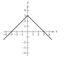 <strong>Describe the sequence of transformations from f ( x ) = | x | to g . Then sketch the graph of g by hand. Verify with a graphing utility. f ( x ) = | x | + 2 </strong> A)Vertical shifts down 3 units B)Vertical shifts 2 units upward C)Horizontal shift 1 unit to the right D)Horizontal shifts 4 units to the left E)Vertical shifts 3 units upward