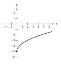 <strong>Describe the sequence of transformations from f ( x ) = \sqrt { x } to g . Then sketch the graph of g by hand. Verify with a graphing utility. g ( x ) = \sqrt { x - 3 } </strong> A)Shifted 5 units downward B)Shifted 1 unit upward C)Shifted 4 units to the left D)Shifts 3 units to the right E)4 units to the left and 2 units upward