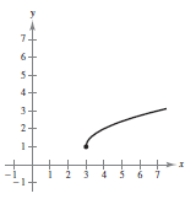 <strong>Describe the sequence of transformations from f ( x ) = \sqrt { x } to g . Then sketch the graph of g by hand. Verify with a graphing utility. g ( x ) = \sqrt { x - 3 } </strong> A)Shifted 5 units downward B)Shifted 1 unit upward C)Shifted 4 units to the left D)Shifts 3 units to the right E)4 units to the left and 2 units upward