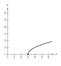 <strong>Describe the sequence of transformations from f ( x ) = \sqrt { x } to g . Then sketch the graph of g by hand. Verify with a graphing utility. g ( x ) = \sqrt { x - 3 } </strong> A)Shifted 5 units downward B)Shifted 1 unit upward C)Shifted 4 units to the left D)Shifts 3 units to the right E)4 units to the left and 2 units upward