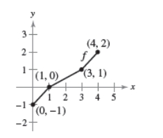 <strong>Use the graph of f to sketch the graph of y = f ( x ) + 2 . </strong> A)Horizontal shift 2 units to the right B)Reflection in the x-axis C)Vertical shift 2 units upward D)Horizontal shift 3 units to the left E)Stretching by 2