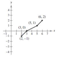 <strong>Use the graph of f to sketch the graph of y = f ( x ) + 2 . </strong> A)Horizontal shift 2 units to the right B)Reflection in the x-axis C)Vertical shift 2 units upward D)Horizontal shift 3 units to the left E)Stretching by 2