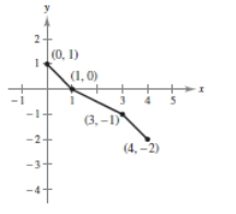 <strong>Use the graph of f to sketch the graph of y = f ( x ) + 2 . </strong> A)Horizontal shift 2 units to the right B)Reflection in the x-axis C)Vertical shift 2 units upward D)Horizontal shift 3 units to the left E)Stretching by 2
