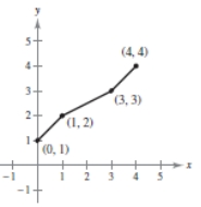 <strong>Use the graph of f to sketch the graph of y = f ( x ) + 2 . </strong> A)Horizontal shift 2 units to the right B)Reflection in the x-axis C)Vertical shift 2 units upward D)Horizontal shift 3 units to the left E)Stretching by 2