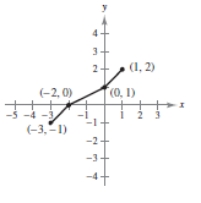 <strong>Use the graph of f to sketch the graph of y = f ( x ) + 2 . </strong> A)Horizontal shift 2 units to the right B)Reflection in the x-axis C)Vertical shift 2 units upward D)Horizontal shift 3 units to the left E)Stretching by 2