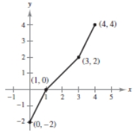 <strong>Use the graph of f to sketch the graph of y = f ( x ) + 2 . </strong> A)Horizontal shift 2 units to the right B)Reflection in the x-axis C)Vertical shift 2 units upward D)Horizontal shift 3 units to the left E)Stretching by 2