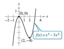 <strong>Use the graph of f ( x ) = x ^ { 3 } - 3 x ^ { 2 } to write an equation for the function g . </strong> A)The graph is shifted 2 units upward, so g ( x ) = x ^ { 3 } - 3 x ^ { 2 } + 2 B)The graph is reflected in the x-axis and shifted 1 unit upward, so g ( x ) = - x ^ { 3 } + 3 x ^ { 2 } + 1 C)The graph is shifted 1 unit to the left,so g ( x ) = x ^ { 3 } - 3 x - 2 D)The graph is shifted 2 unit to the left, so g ( x ) = - x ^ { 3 } + 3 x ^ { 2 } + 3 x + 2 E)The graph is shifted 1 unit to the right g ( x ) = x ^ { 3 } + 3 x + 1