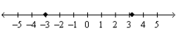 <strong>Approximate the numbers and place the correct symbol (< or >) between them. </strong> A)-3 < 3.75 B)-3 < -3.25 C)-3 < 3.25 D)-3 > 3.25 E)-3 > 3.75