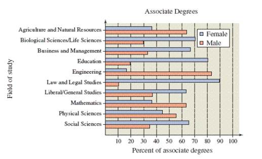 <strong>The double bar graph below shows the percents of associate degrees awarded to males and females for selected fields of study in the United States in 2003. Degrees awarded to females are graphed above degrees awarded to males. How many fields of study were less than 40% male?</strong> A)7 B)6 C)3 D)5 E)4