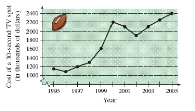 <strong>The line graph shows the costs of a 30-second television spot (in thousands of dollars) during the Super Bowl from 1995 to 2005. Estimate the increase in the cost of a 30-second spot from the Super Bowl in 2000 to the Super Bowl in 2005.</strong> A)300 thousand dollars B)200 thousand dollars C)100 thousand dollars D)400 thousand dollars E)360 thousand dollars