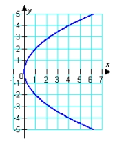 <strong>Match the graph with its equation. </strong> A) B) C) D) E)