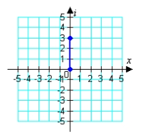 <strong>Plot the following complex number. -3 </strong> A) B) C) D) E)