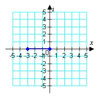 <strong>Plot the following complex number. -3 </strong> A) B) C) D) E)