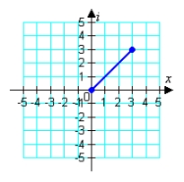 <strong>Plot the following complex number. -3 </strong> A) B) C) D) E)