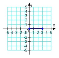 <strong>Plot the following complex number. -3 </strong> A) B) C) D) E)