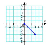 <strong>Plot the following complex number. -3 </strong> A) B) C) D) E)