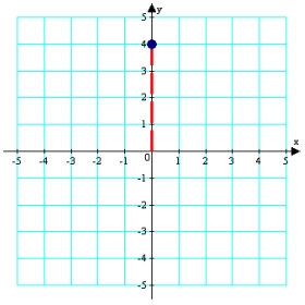 <strong>Find the trigonometric form of the complex number represented graphically. </strong> A) B) C) D) E)