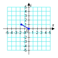 <strong>Represent the complex number below graphically. </strong> A) B) C) D) E)