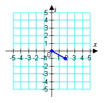 <strong>Represent the complex number below graphically. </strong> A) B) C) D) E)