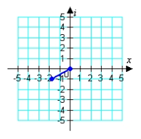 <strong>Represent the complex number below graphically. </strong> A) B) C) D) E)