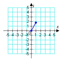<strong>Represent the complex number below graphically. </strong> A) B) C) D) E)