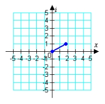<strong>Represent the complex number below graphically. </strong> A) B) C) D) E)