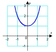 <strong>Identify the graph of the function. </strong> A) B) C) D) E)